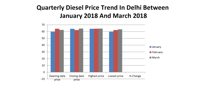 Diesel Price Trend in Delhi