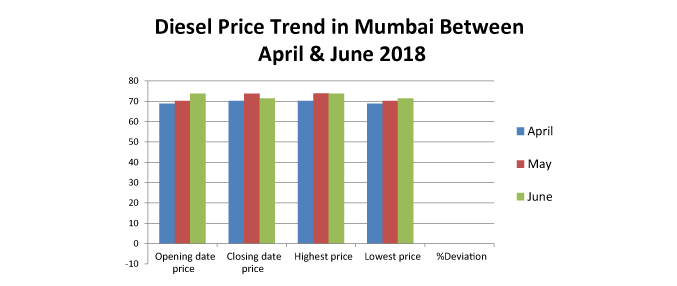 Diesel Price Trend in Mumbai