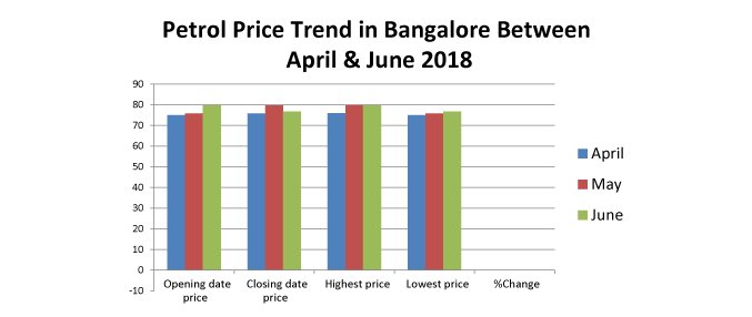 Petrol Price Trend in Bangalore